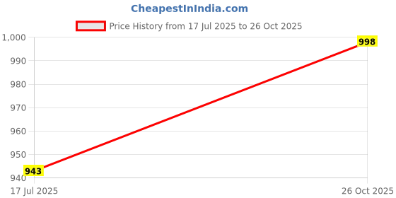 flipkart.com SANHOK Waterproof Polyester Windcheater Hooded Sports Running Travel Sunscreen Jacket Solid Men Wind Cheater Price History Graph from 17 Jul 2025 to 26 Oct 2025