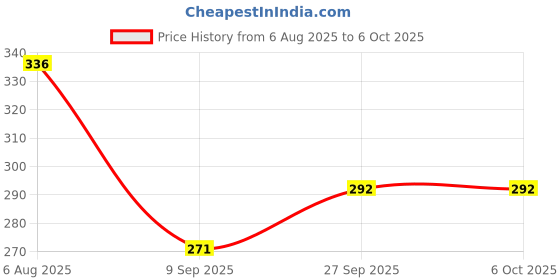 flipkart.com sani 2 Meter hose inlet pipe for Top Loading Fully Automatic Washing Machine Hose ( Pack of 1) Inlet pipe 2 meter for fully automatic Hose Pipe sani Price History Graph from 6 Aug 2025 to 6 Oct 2025
