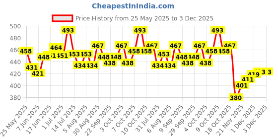 flipkart.com sani international Airbus A380 Airplane Toy with Colorful Lights & Music sani international Price History Graph from 25 May 2025 to 3 Dec 2025