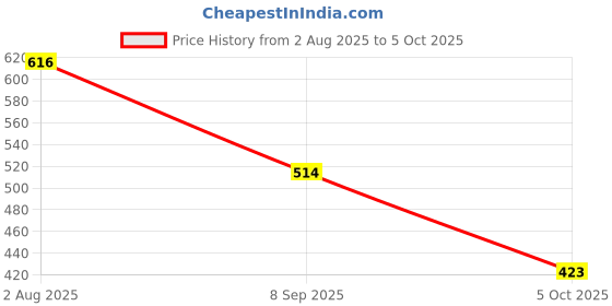 flipkart.com sani international Toy Mall Stunt Car (Dancing Car) with 3D Light and Music (360 Degree Run and Jump) Remote Control Car B10 360 Degrees Rotating Front Axle Spinning Wheels sani international Price History Graph from 2 Aug 2025 to 5 Oct 2025