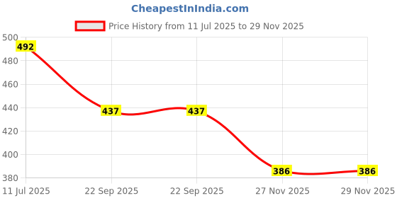 flipkart.com sani international Toy world 2 Ft Inflatable Kids Bath Tub Inflatable Pool Accessory sani international Price History Graph from 11 Jul 2025 to 27 Nov 2025