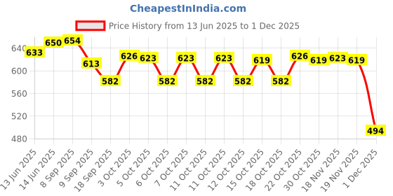 flipkart.com sani international Toy world 3 Ft Inflatable Kids Bath Tub Inflatable Pool Accessory sani international Price History Graph from 13 Jun 2025 to 1 Dec 2025