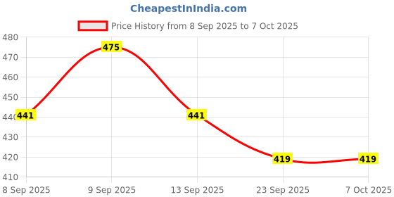 flipkart.com sani international Toy World Alphabet Slate 2 in 1 to Learn Pictures, Spellings & Alphabets Red sani international Price History Graph from 8 Sep 2025 to 6 Oct 2025