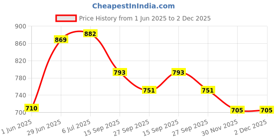flipkart.com sani international Toy World Combo of 3 Ft Inflatable Hit Me Tiger & air Filling Pump Inflatable HitMe Toys, Inflatable Toy Pump sani international Price History Graph from 1 Jun 2025 to 1 Dec 2025