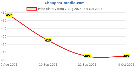 flipkart.com sani international Toy World eductional Classic Counting Slate 2in1. enhance Counting &Writing Skil sani international Price History Graph from 2 Aug 2025 to 9 Oct 2025