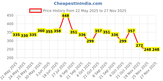 flipkart.com sani international Toy World Plastic Pull Back Large Auto Rickshaw Pack Of 1 sani international Price History Graph from 22 May 2025 to 27 Nov 2025