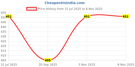 flipkart.com sania Men Solid High Neck Purple Sweater sania Price History Graph from 31 Jul 2025 to 8 Nov 2025