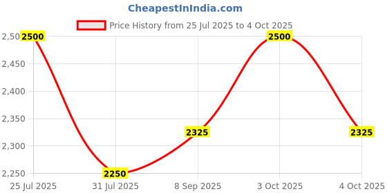 flipkart.com sanif Amoeboid LED Mirror For Bathroom Size 18x24, Decorative Mirror with Lights Bathroom Mirror sanif Price History Graph from 25 Jul 2025 to 4 Oct 2025