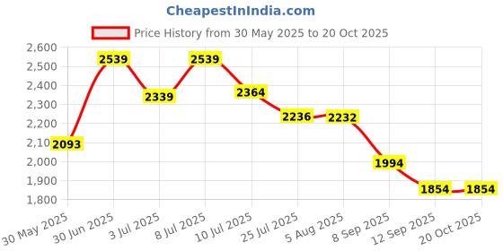 flipkart.com sanif Capsul cut LED Mirror For Bathroom Size 18x24, Decorative Mirror with Lights Bathroom Mirror sanif Price History Graph from 30 May 2025 to 20 Oct 2025
