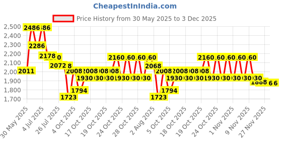 flipkart.com sanif Led Mirror for bathroom || Size 18x24, Bathroom Mirror sanif Price History Graph from 30 May 2025 to 2 Dec 2025
