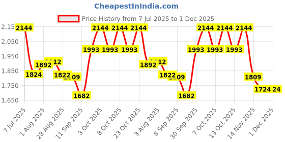 flipkart.com sanif Led Mirror for bathroom Water Drop || Size 18x24, Bathroom Mirror sanif Price History Graph from 7 Jul 2025 to 30 Nov 2025