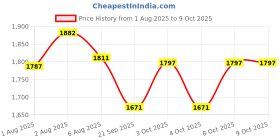 flipkart.com sanif Non-Geometric Shape Led Mirror|| Size 18x24|| Bathroom Mirror sanif Price History Graph from 1 Aug 2025 to 9 Oct 2025
