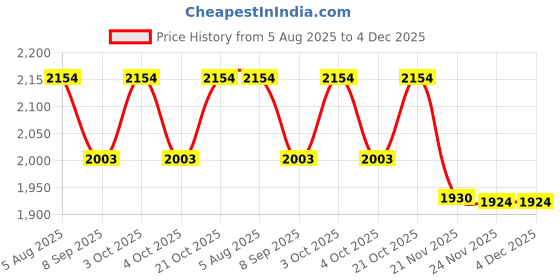 flipkart.com sanif SHOP_SLM-L1824-25 Bathroom Mirror sanif Price History Graph from 5 Aug 2025 to 4 Dec 2025