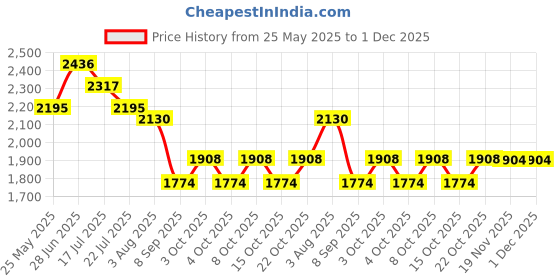 flipkart.com sanif SLM-L1824-25 Bathroom Mirror sanif Price History Graph from 25 May 2025 to 30 Nov 2025