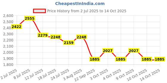 flipkart.com sanif Stylish LED Mirror For Bathroom Size 18x24, Decorative Mirror with Lights Bathroom Mirror sanif Price History Graph from 2 Jul 2025 to 14 Oct 2025