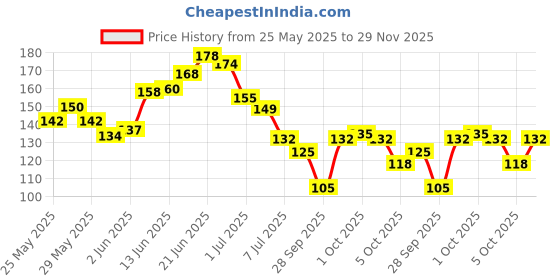 flipkart.com sanigirl Disposable Ear Lobe Support sanigirl Price History Graph from 25 May 2025 to 29 Nov 2025