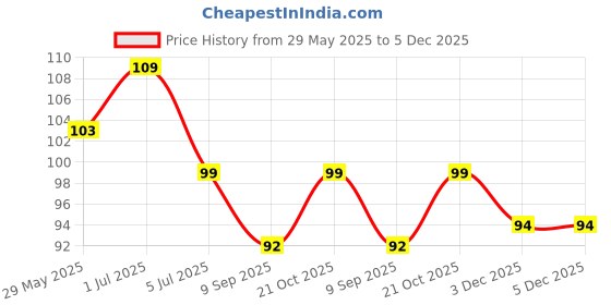 flipkart.com sanigirl Disposable Ear Lobe Support sanigirl Price History Graph from 29 May 2025 to 5 Dec 2025