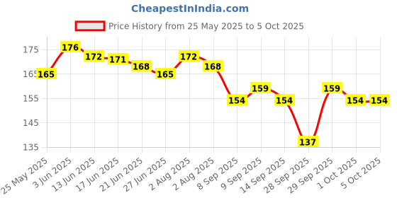 flipkart.com sanigirl Large Reusable Menstrual Cup sanigirl Price History Graph from 25 May 2025 to 5 Oct 2025