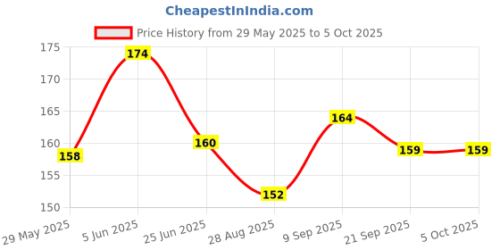 flipkart.com sanigirl Large Reusable Menstrual Cup sanigirl Price History Graph from 29 May 2025 to 4 Oct 2025