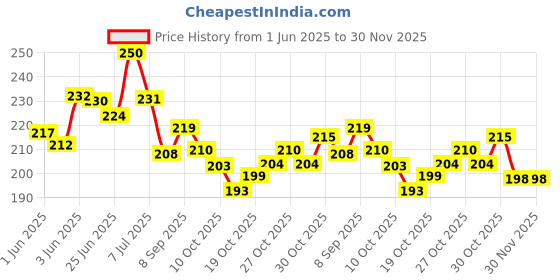 flipkart.com sanigirl Medium Reusable Menstrual Cup sanigirl Price History Graph from 1 Jun 2025 to 30 Nov 2025