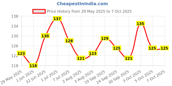 flipkart.com sanigirl Medium Reusable Menstrual Cup sanigirl Price History Graph from 29 May 2025 to 7 Oct 2025