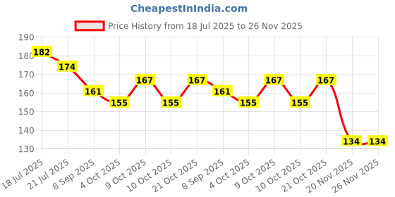 flipkart.com sanigirl Medium Reusable Menstrual Cup sanigirl Price History Graph from 18 Jul 2025 to 25 Nov 2025