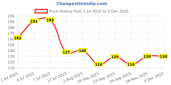 flipkart.com sanigirl Reusable Face Razor for Women Facial Hair | Upper Lip, Eyebrow, Chin, Peach Fuzz, Women sanigirl Price History Graph from 1 Jul 2025 to 2 Dec 2025