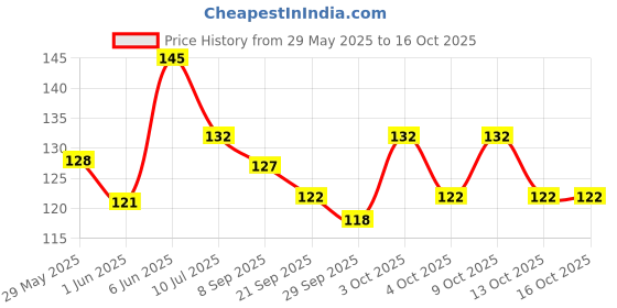 flipkart.com sanigirl Small Reusable Menstrual Cup sanigirl Price History Graph from 29 May 2025 to 16 Oct 2025