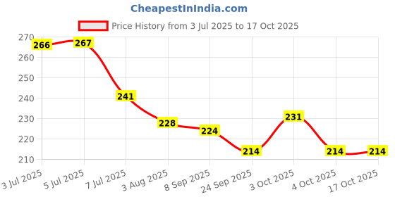 flipkart.com sanigirl Small Reusable Menstrual Cup sanigirl Price History Graph from 3 Jul 2025 to 16 Oct 2025