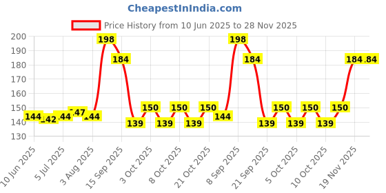 flipkart.com sanimart Bamboo Cocktail Sticks – Perfect for Kebab, Fruits, and More Disposable Wooden Roast Fork Set sanimart Price History Graph from 10 Jun 2025 to 28 Nov 2025