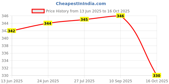 flipkart.com sanimart by sanimart Non-Stick Aluminium Grill Sandwich Toaster/Sandwich Maker/Gas Toaster/Griller Toast sanimart by sanimart Price History Graph from 13 Jun 2025 to 16 Oct 2025