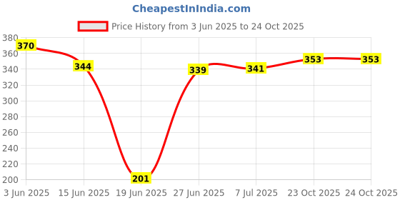 flipkart.com sanimart by sanimart SM-GTA Toast sanimart by sanimart Price History Graph from 3 Jun 2025 to 24 Oct 2025