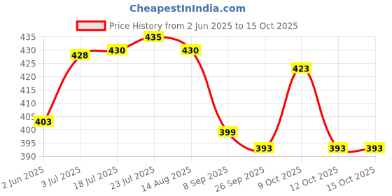 flipkart.com sanimart Stainless Steel Butter Container Dish | 250gm Storage Box Organizer with Lid Butter Dish Serving Set sanimart Price History Graph from 2 Jun 2025 to 15 Oct 2025