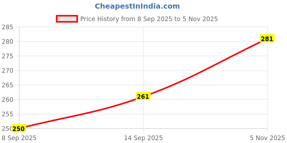 flipkart.com sanimart Stainless Steel Chess Dessert Fork Set – Chess Handle Design, Pack of 6 Stainless Steel Dessert Fork Set sanimart Price History Graph from 8 Sep 2025 to 5 Nov 2025