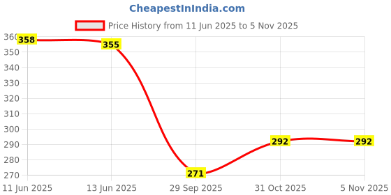 flipkart.com sanimart Stainless Steel Tadka Pan Tempering Spices Infusing Oil Sauteing Roasting Frying Tadka Pan 11.5 cm diameter 0.4 L capacity sanimart Price History Graph from 11 Jun 2025 to 5 Nov 2025