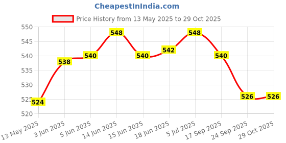 flipkart.com saniquick Aneroid Blood Pressure Monitor - Black Bp Monitor Adapter Price History Graph from 13 May 2025 to 28 Oct 2025
