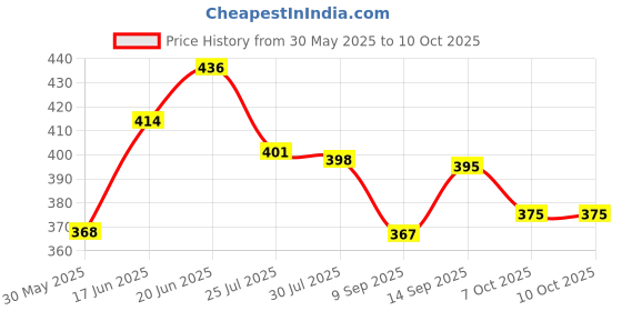 flipkart.com saniquick Foldable Guide Walking Stick for Blind/Partially Sighted People Walking Stick saniquick Price History Graph from 30 May 2025 to 10 Oct 2025