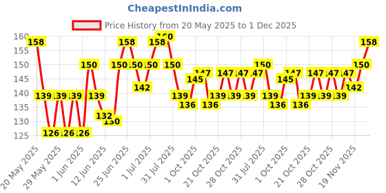 flipkart.com saniquick Portable & Safe Plastic Urine Collector Pot With Cap For Female/Male Bed Patients Urine Pot 1000 ml Urine Pot saniquick Price History Graph from 20 May 2025 to 1 Dec 2025