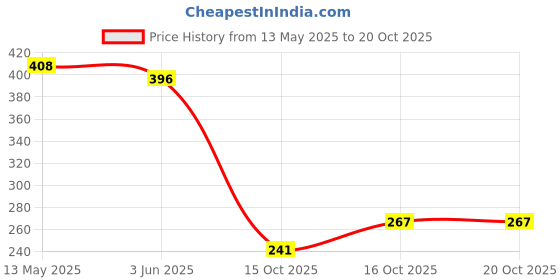 flipkart.com saniquick Steam Vaporizer, Nozzle Inhaler, Facial Sauna, and Facial Steamer Machine for Adults, Cold and Cough - Red Professional Facial Steamer saniquick Price History Graph from 13 May 2025 to 20 Oct 2025