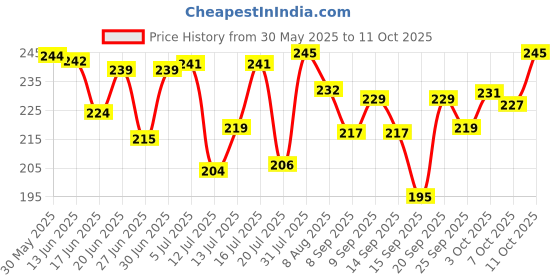 flipkart.com saniquik Unisex Polypropylene Autoclavable Urinal (1000 Ml) Pack of 2 Urine Pot saniquik Price History Graph from 30 May 2025 to 7 Oct 2025
