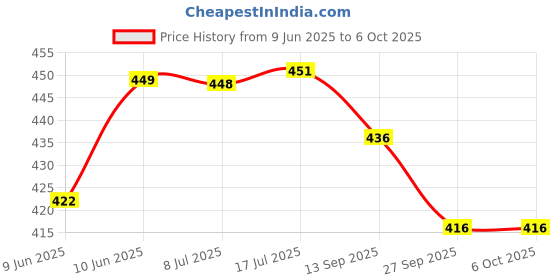 flipkart.com sanishth Baby Pull String Activity toy Rattle sanishth Price History Graph from 9 Jun 2025 to 5 Oct 2025