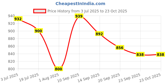 flipkart.com clovia sanitary napkin- disposable period panty type Combo of 10 ( Nos of 20) Sanitary Pad clovia Price History Graph from 3 Jul 2025 to 22 Oct 2025