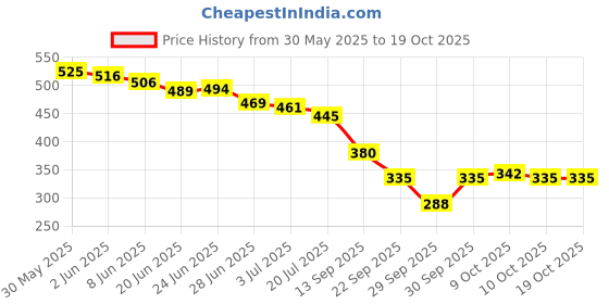 flipkart.com clovia sanitary napkin- disposable period panty type Combo of 5 (10 Nos) Sanitary Pad clovia Price History Graph from 30 May 2025 to 19 Oct 2025