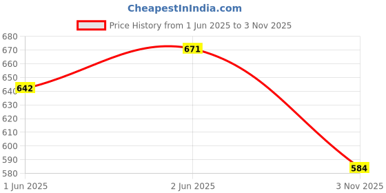 flipkart.com freedom Sanitary Napkin - Large 290 Mm (3*15 Pads) Sanitary Pad freedom Price History Graph from 1 Jun 2025 to 3 Nov 2025