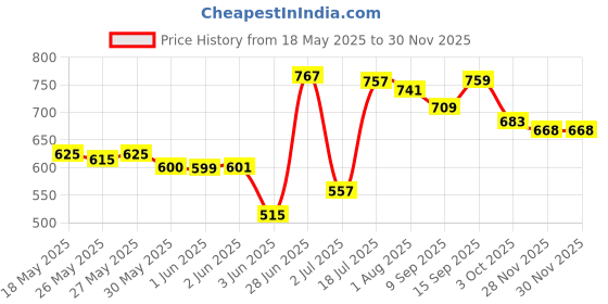 flipkart.com jumbo extra comfort Sanitary Pad { 4 Pack of 160 Pads} Sanitary Pad jumbo extra comfort Price History Graph from 18 May 2025 to 30 Nov 2025