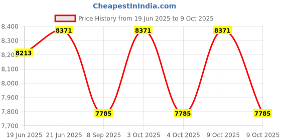 flipkart.com maya Sanitary Pad Dispensing Machine Vending Machine maya Price History Graph from 19 Jun 2025 to 9 Oct 2025