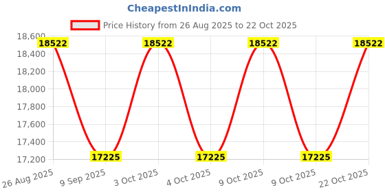 flipkart.com smilepad Sanitary Pad Dispensing Machine Vending Machine smilepad Price History Graph from 26 Aug 2025 to 22 Oct 2025