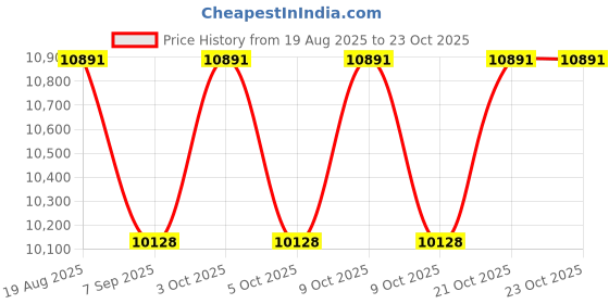 flipkart.com smilepad Sanitary Pad Dispensing Machine Vending Machine smilepad Price History Graph from 19 Aug 2025 to 23 Oct 2025