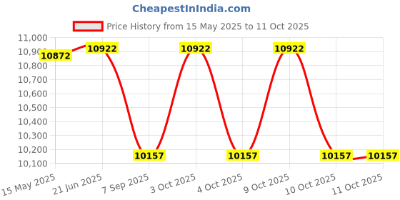 flipkart.com mantra Sanitary Pad Dispensing Machine Vending Machine mantra Price History Graph from 15 May 2025 to 11 Oct 2025
