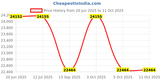 flipkart.com mantra Sanitary Pad Dispensing Machine Vending Machine mantra Price History Graph from 20 Jun 2025 to 11 Oct 2025